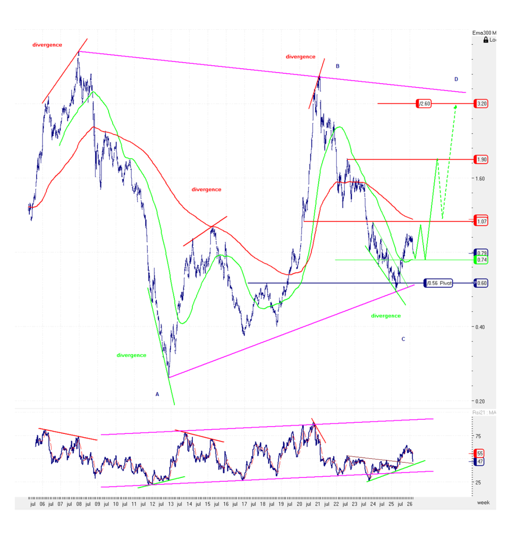 MAC Global Solar Energy NTR (SUNIDX) Index vs MSCI World Energy Index