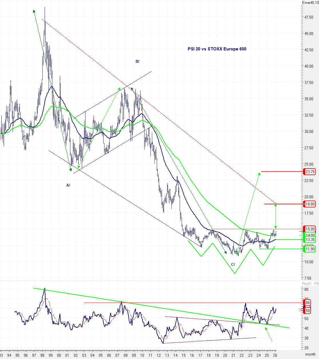 PSI 20 vs STOXX Europe 600