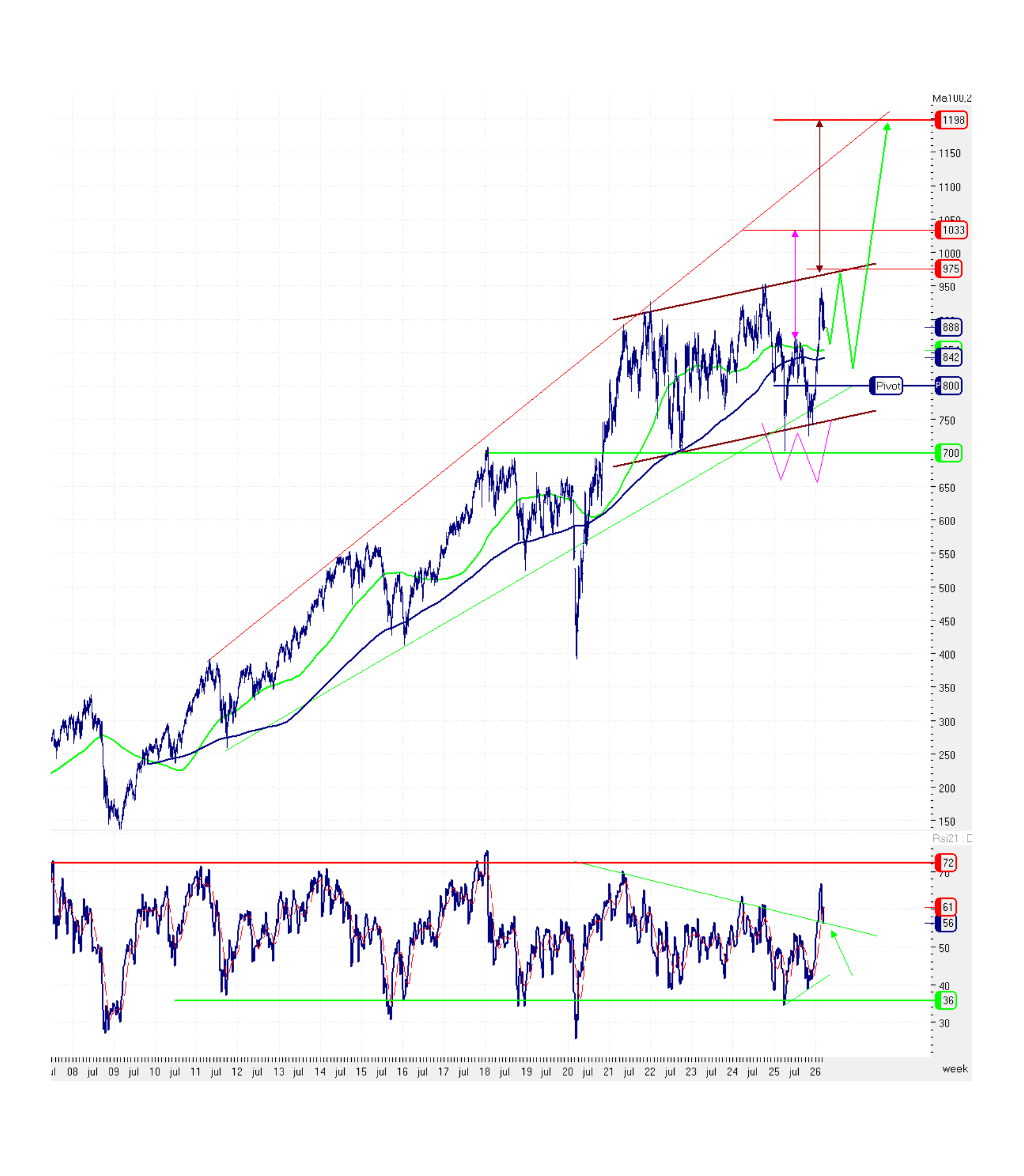 Sectoral Opportunities - US Chemicals Index (1)
