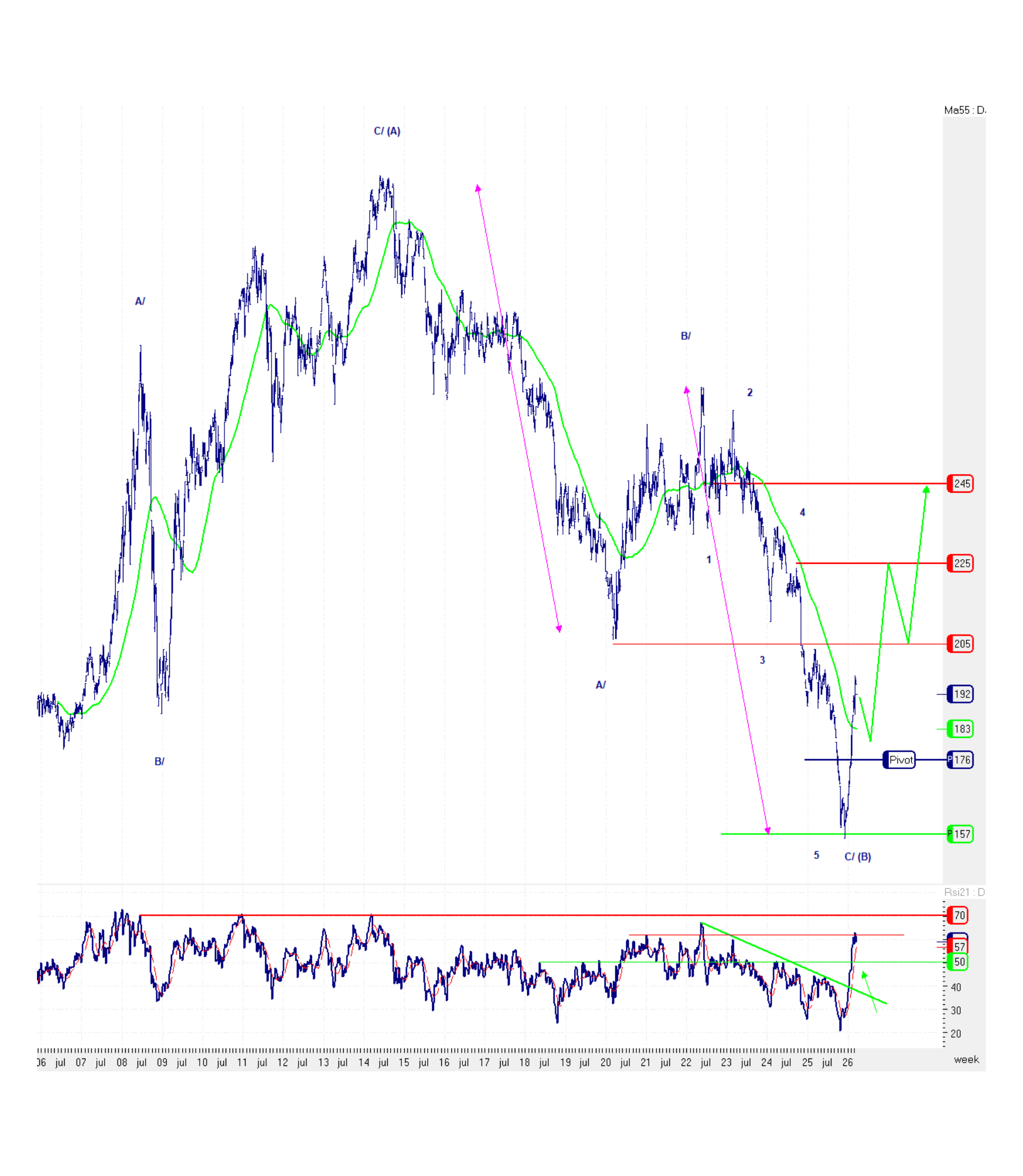 Sectoral Opportunities - US Chemicals Index
