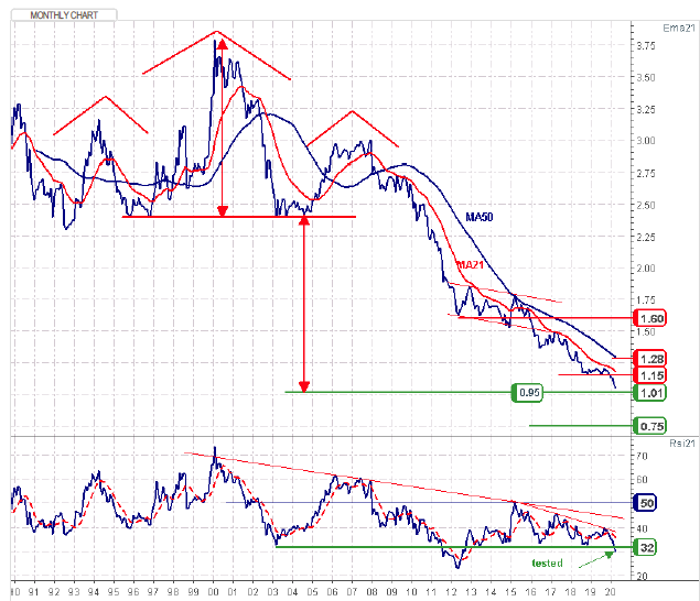 Tactical Idea: Outperformance Euro Stoxx 50 vs S&P 500